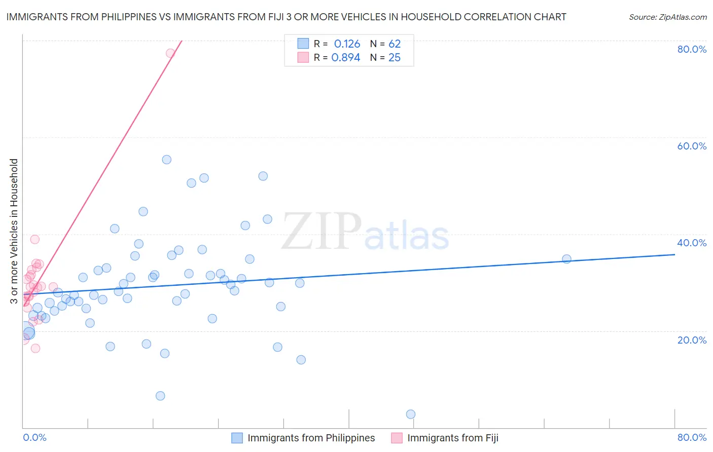 Immigrants from Philippines vs Immigrants from Fiji 3 or more Vehicles in Household