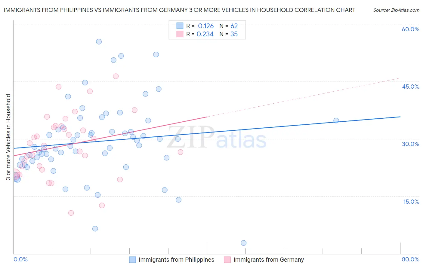 Immigrants from Philippines vs Immigrants from Germany 3 or more Vehicles in Household