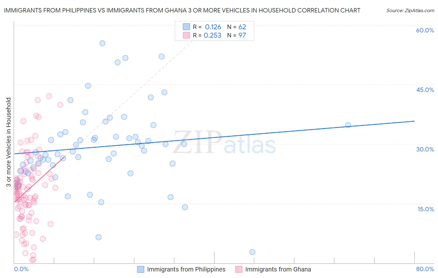 Immigrants from Philippines vs Immigrants from Ghana 3 or more Vehicles in Household