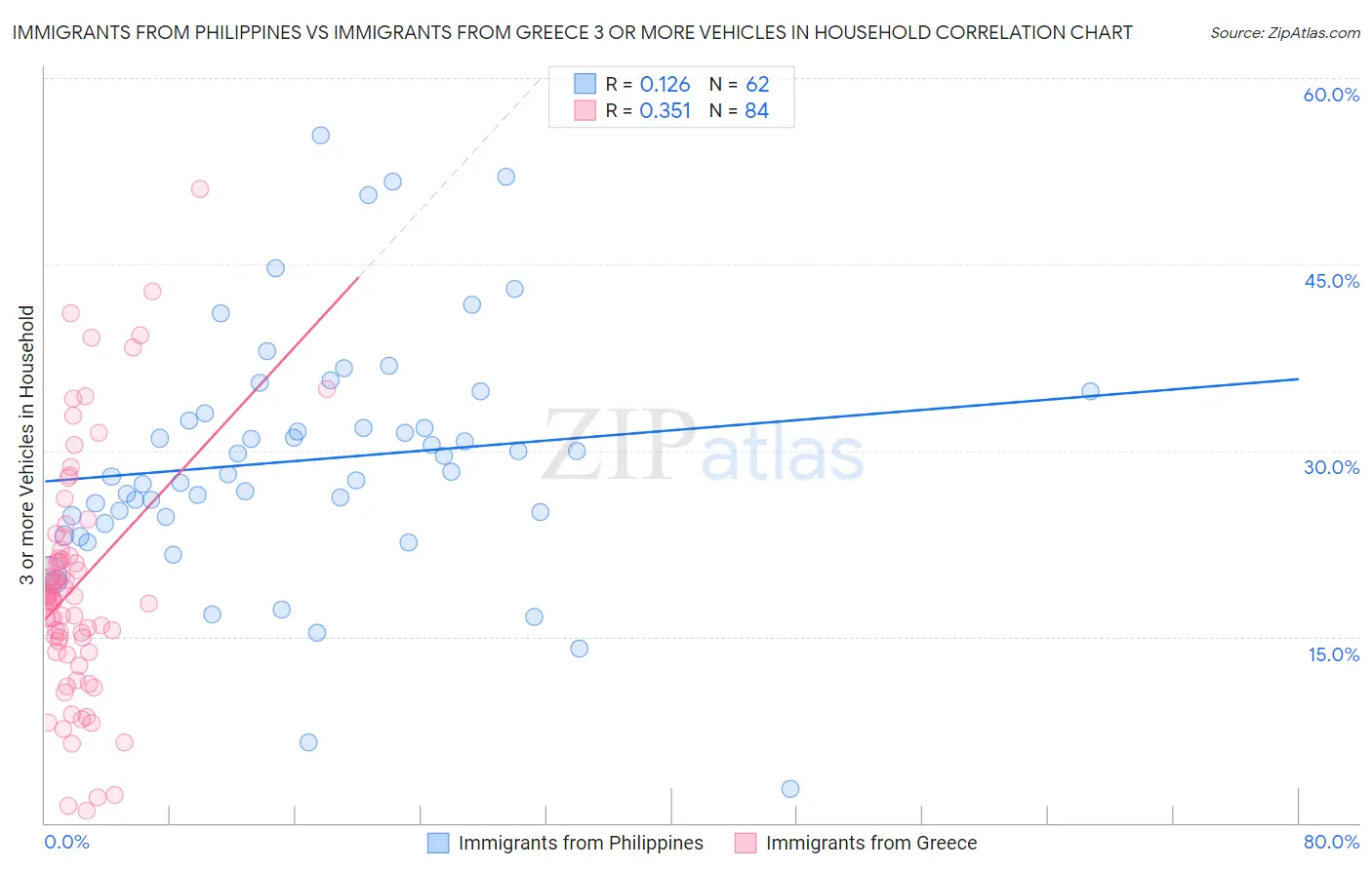 Immigrants from Philippines vs Immigrants from Greece 3 or more Vehicles in Household