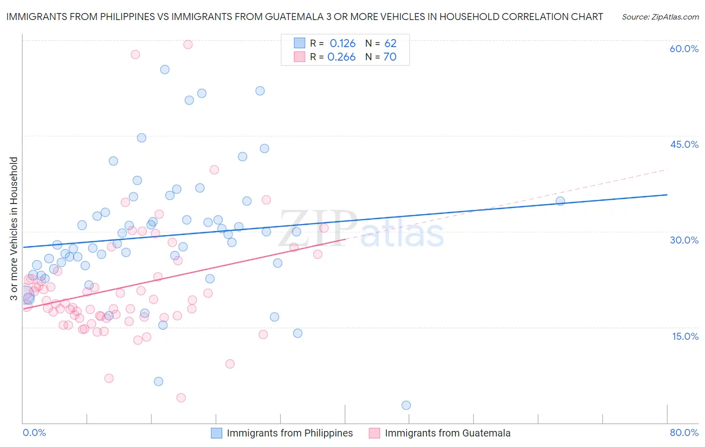 Immigrants from Philippines vs Immigrants from Guatemala 3 or more Vehicles in Household