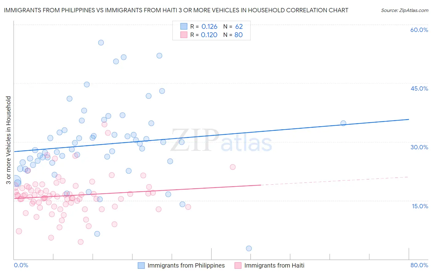 Immigrants from Philippines vs Immigrants from Haiti 3 or more Vehicles in Household