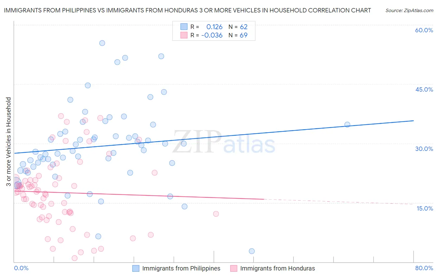 Immigrants from Philippines vs Immigrants from Honduras 3 or more Vehicles in Household
