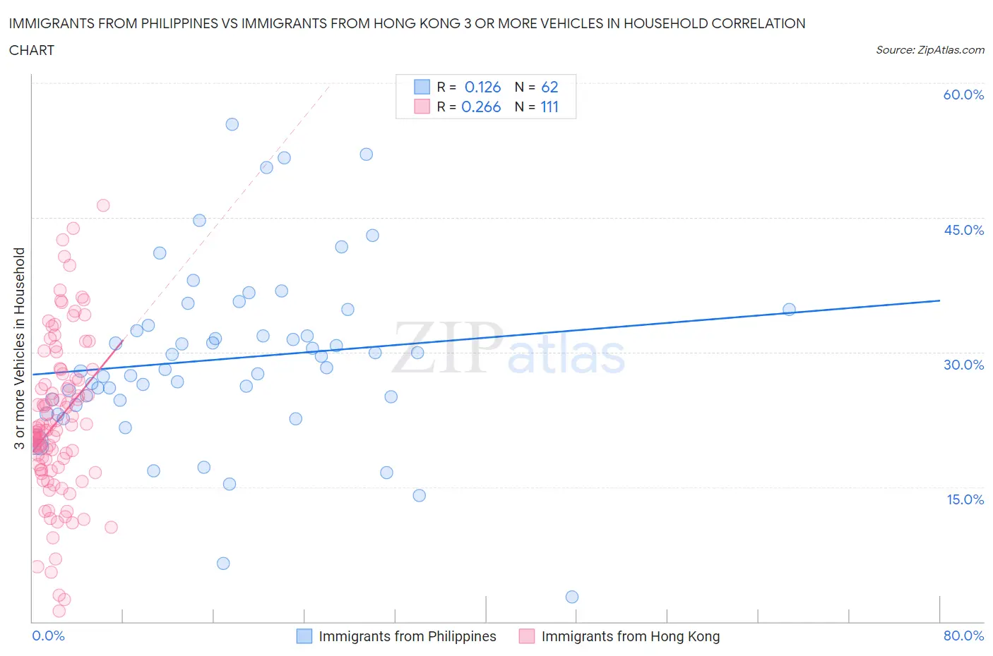 Immigrants from Philippines vs Immigrants from Hong Kong 3 or more Vehicles in Household