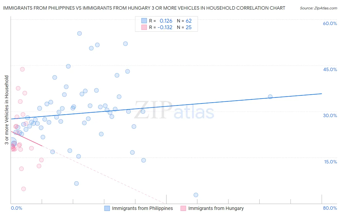 Immigrants from Philippines vs Immigrants from Hungary 3 or more Vehicles in Household