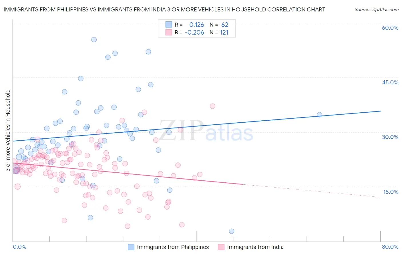 Immigrants from Philippines vs Immigrants from India 3 or more Vehicles in Household