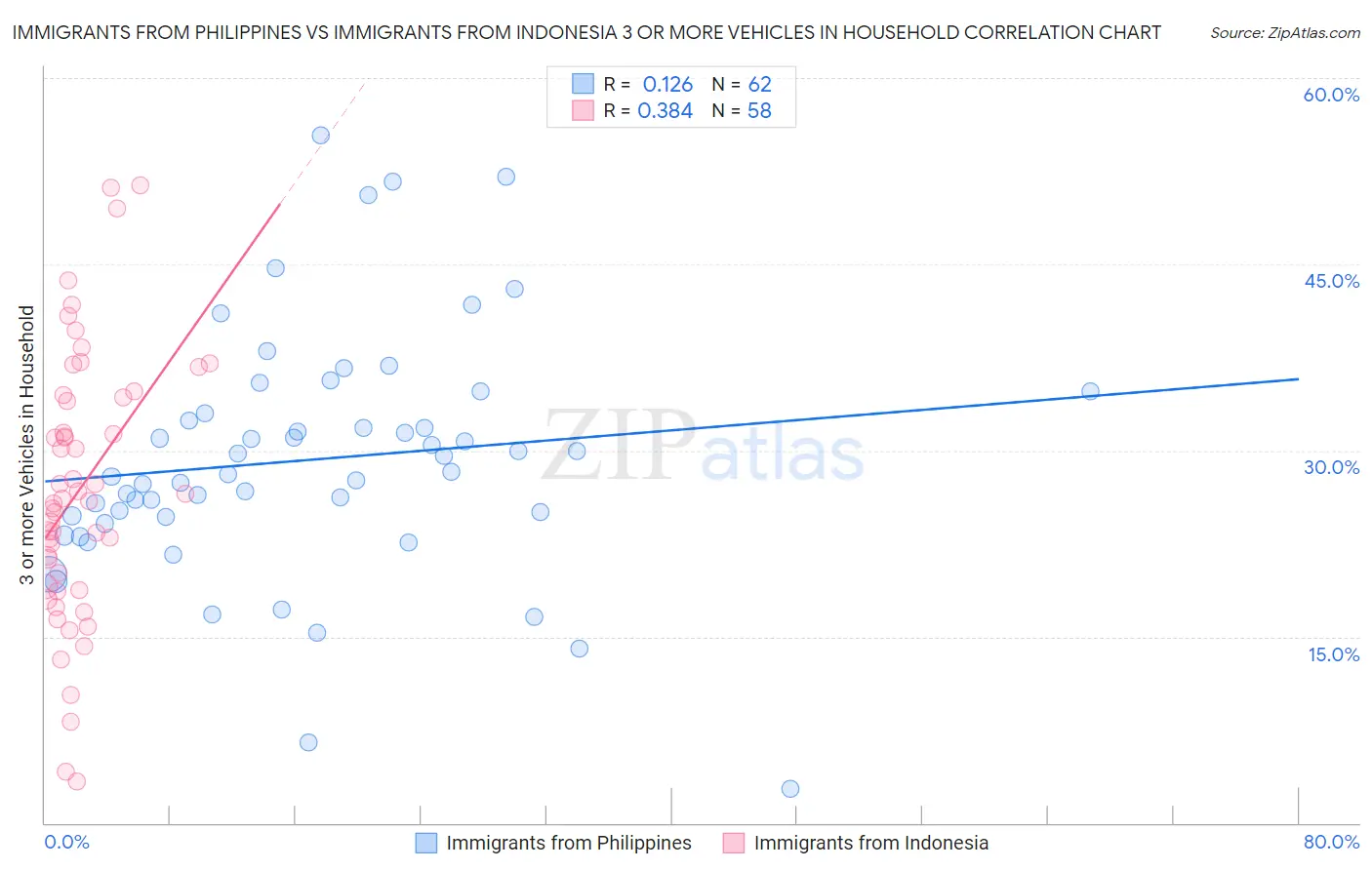 Immigrants from Philippines vs Immigrants from Indonesia 3 or more Vehicles in Household