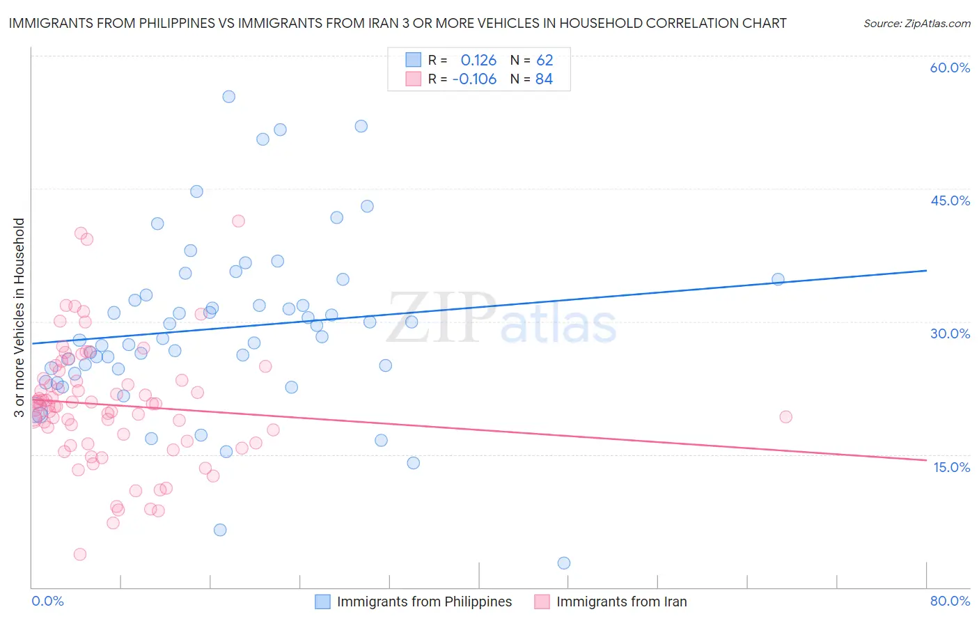 Immigrants from Philippines vs Immigrants from Iran 3 or more Vehicles in Household
