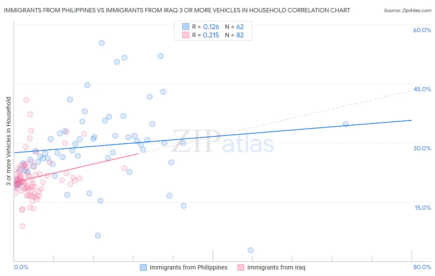 Immigrants from Philippines vs Immigrants from Iraq 3 or more Vehicles in Household