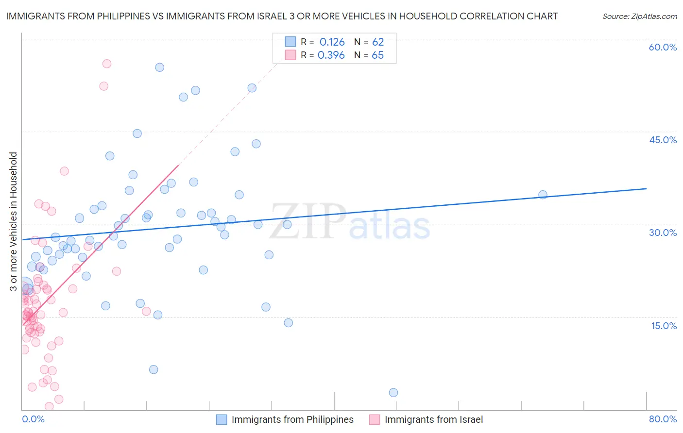 Immigrants from Philippines vs Immigrants from Israel 3 or more Vehicles in Household