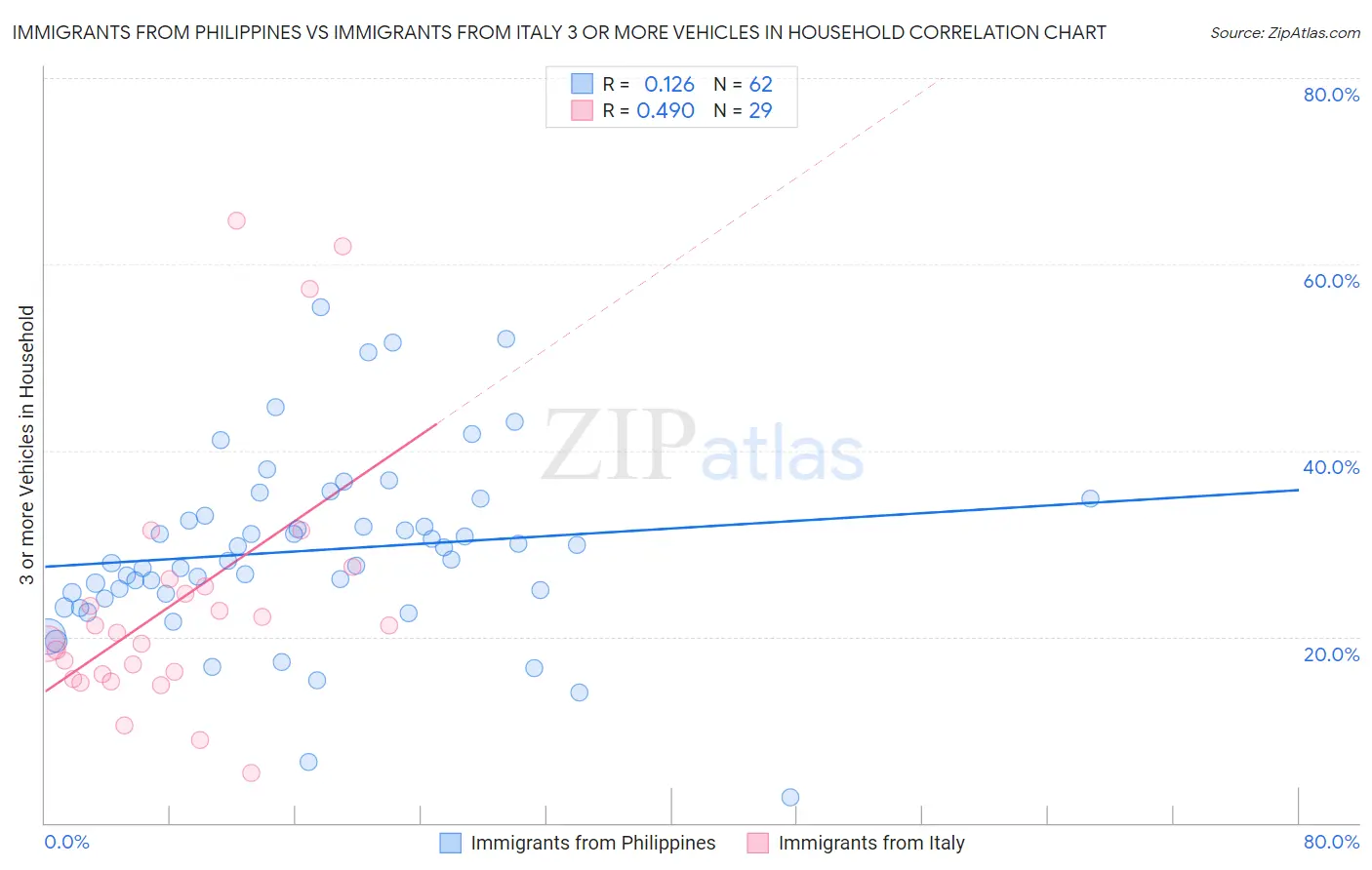 Immigrants from Philippines vs Immigrants from Italy 3 or more Vehicles in Household