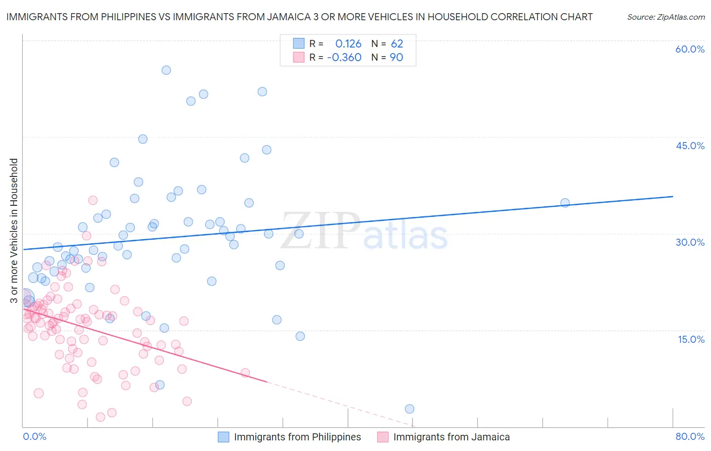 Immigrants from Philippines vs Immigrants from Jamaica 3 or more Vehicles in Household
