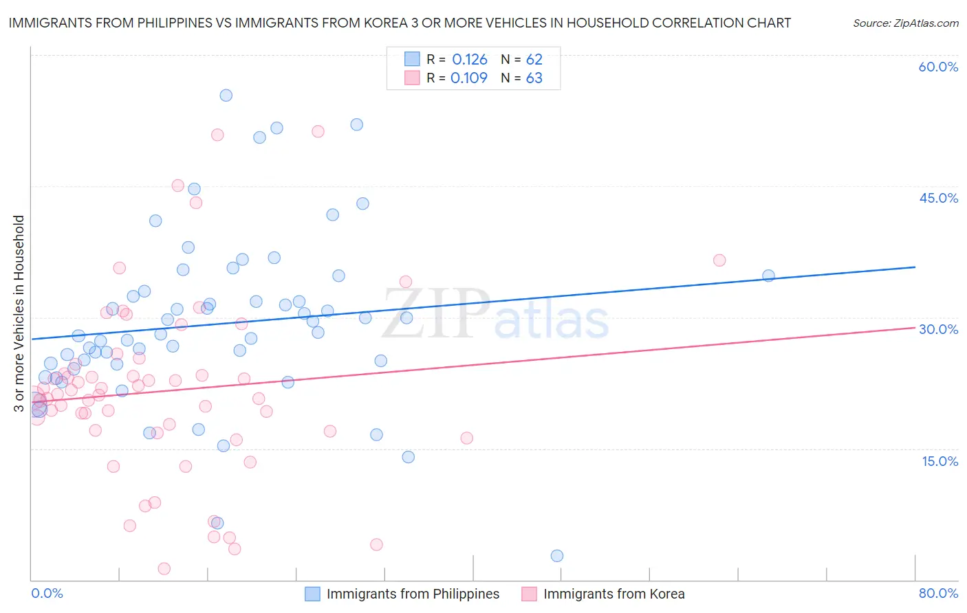 Immigrants from Philippines vs Immigrants from Korea 3 or more Vehicles in Household