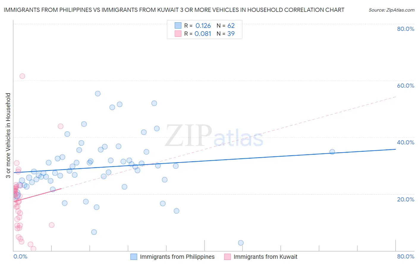 Immigrants from Philippines vs Immigrants from Kuwait 3 or more Vehicles in Household