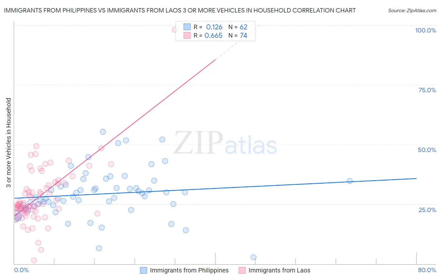 Immigrants from Philippines vs Immigrants from Laos 3 or more Vehicles in Household