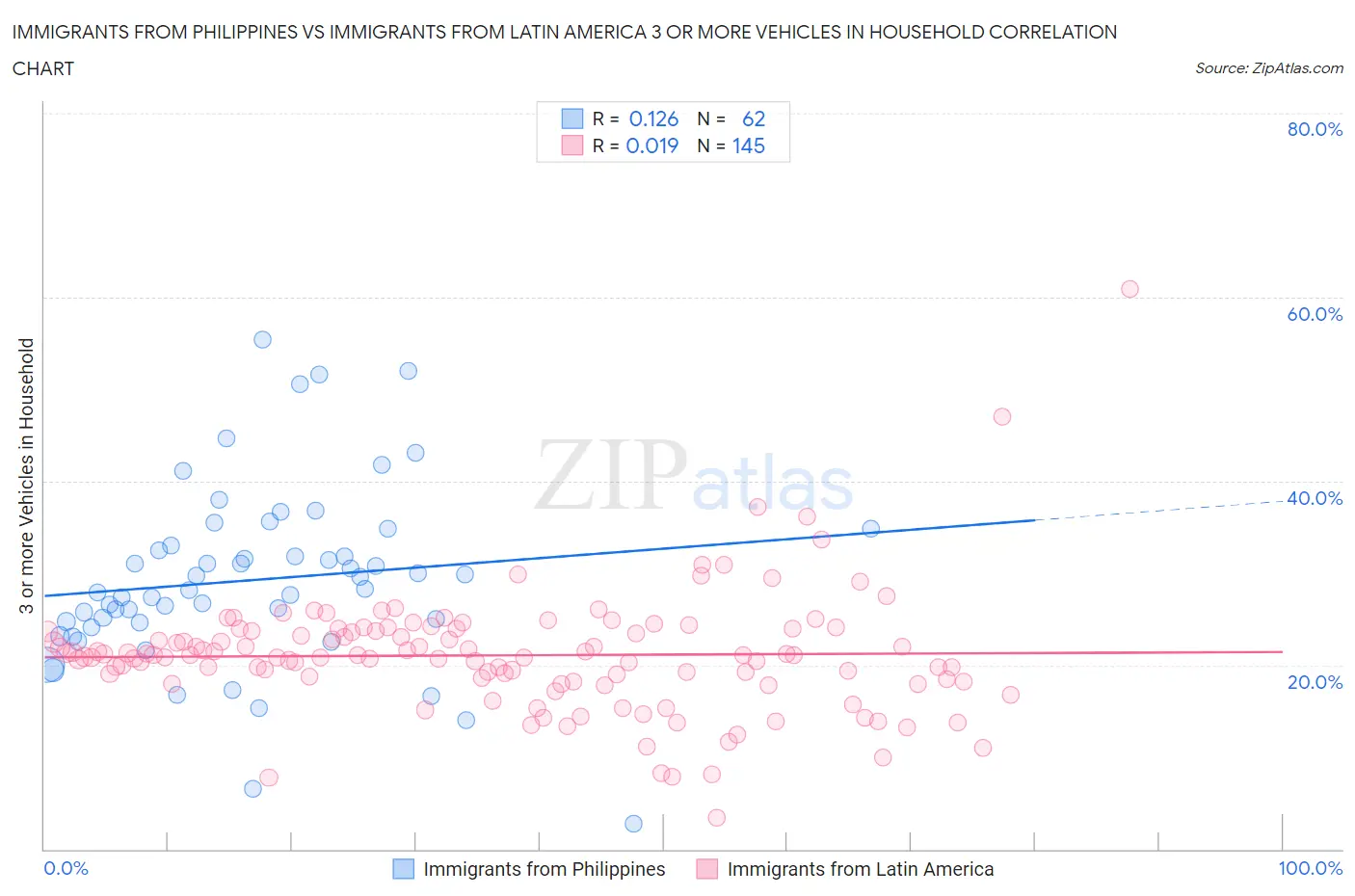 Immigrants from Philippines vs Immigrants from Latin America 3 or more Vehicles in Household