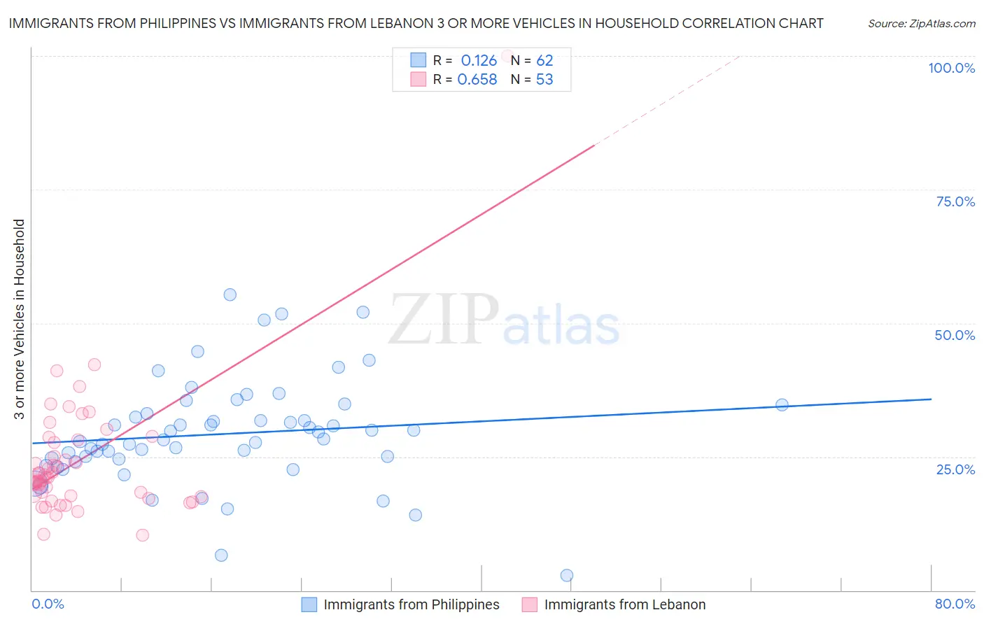 Immigrants from Philippines vs Immigrants from Lebanon 3 or more Vehicles in Household