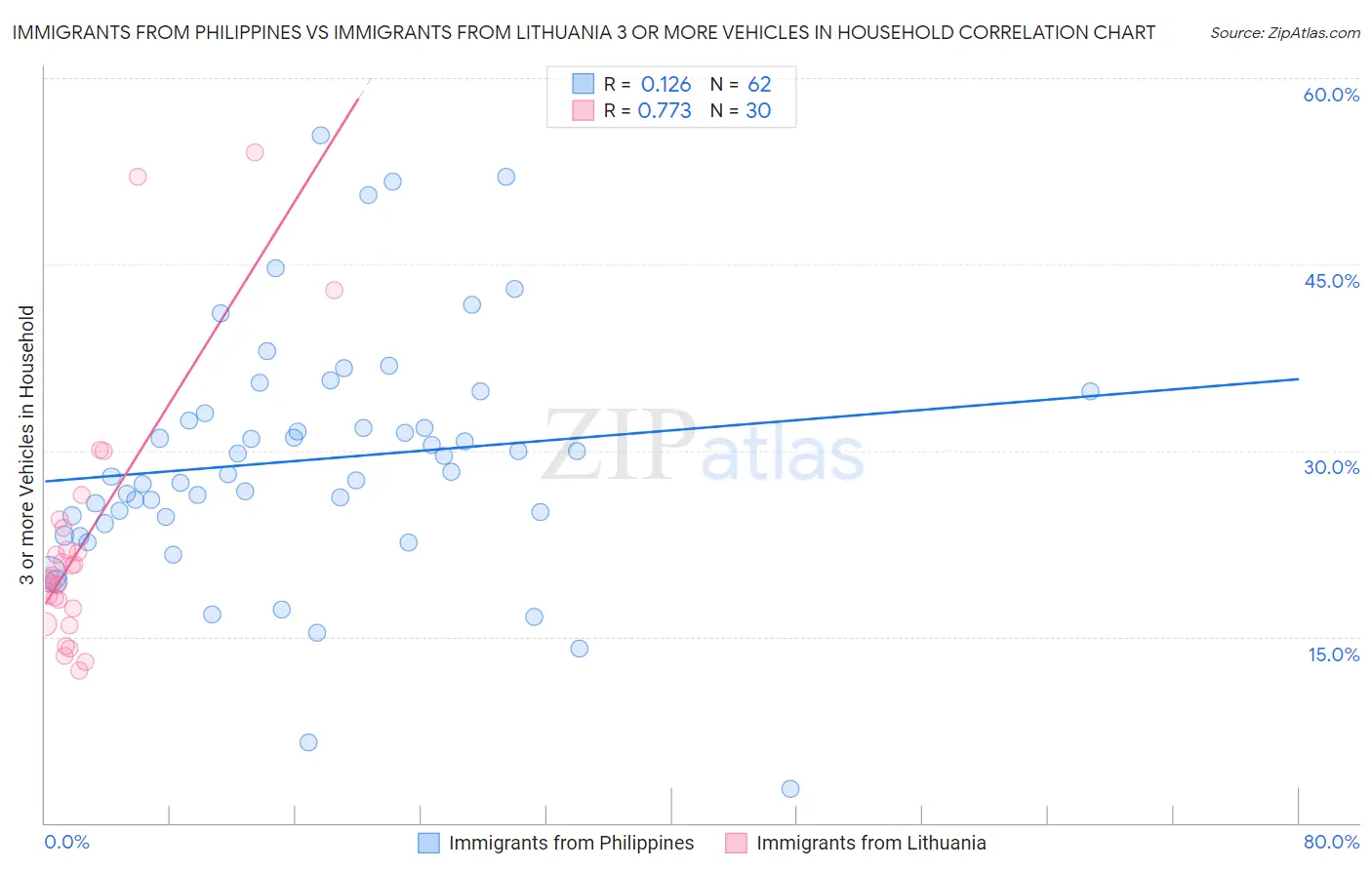 Immigrants from Philippines vs Immigrants from Lithuania 3 or more Vehicles in Household