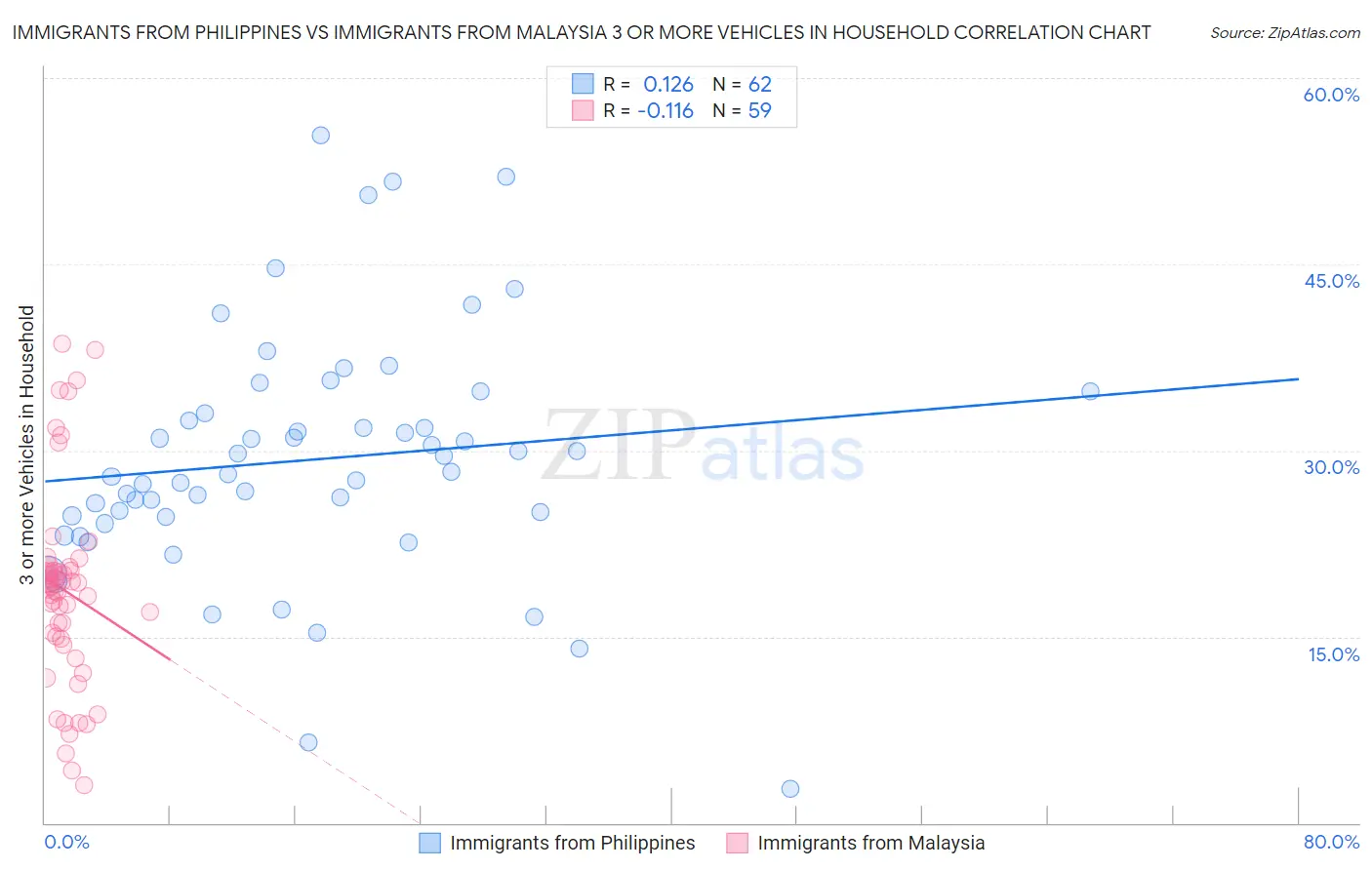 Immigrants from Philippines vs Immigrants from Malaysia 3 or more Vehicles in Household