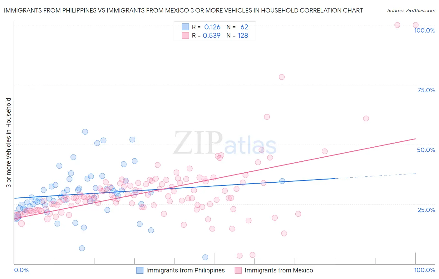 Immigrants from Philippines vs Immigrants from Mexico 3 or more Vehicles in Household