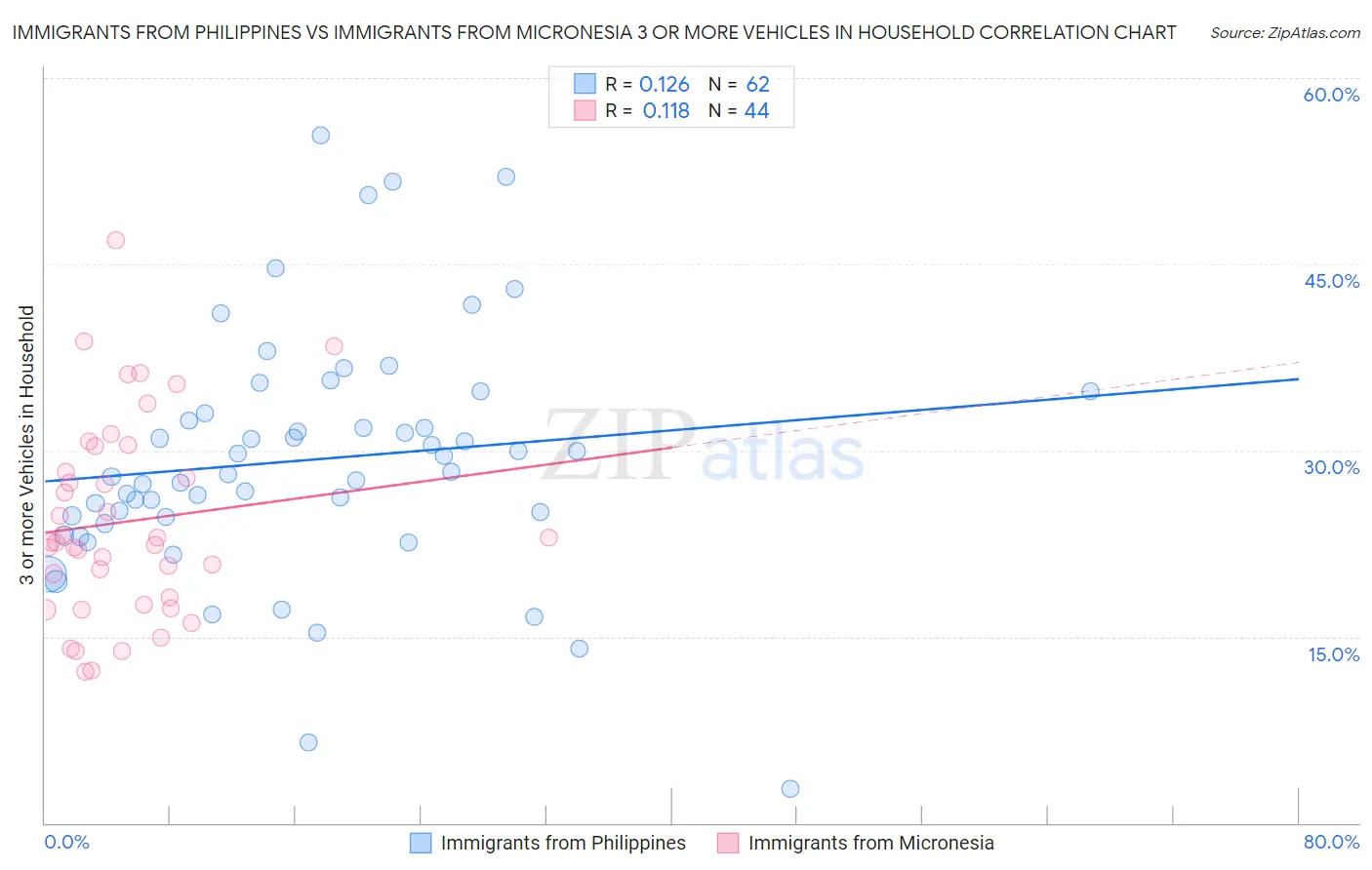 Immigrants from Philippines vs Immigrants from Micronesia 3 or more Vehicles in Household