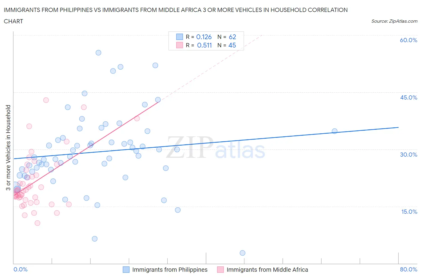 Immigrants from Philippines vs Immigrants from Middle Africa 3 or more Vehicles in Household