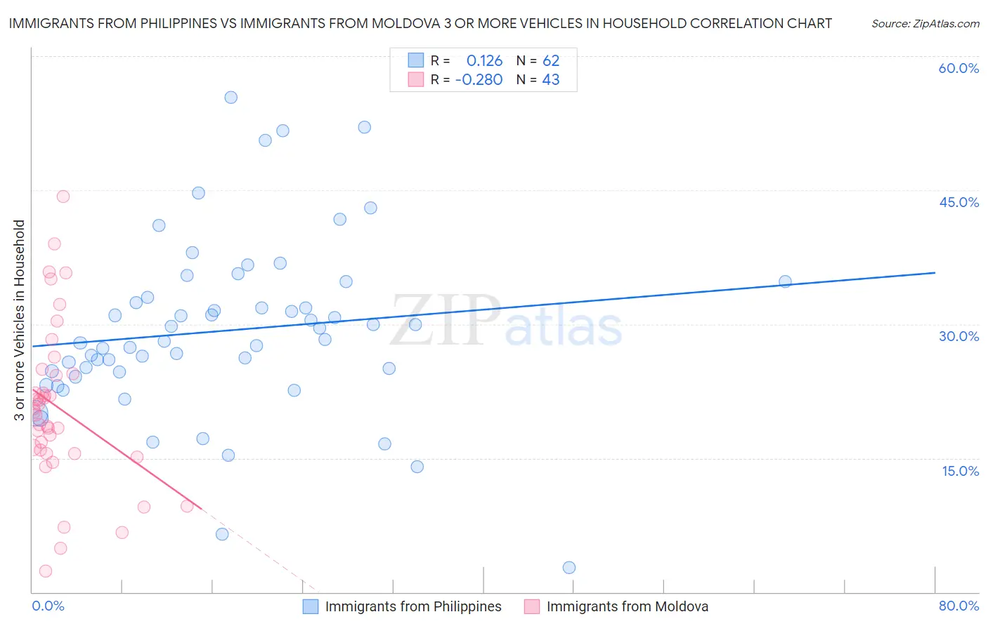 Immigrants from Philippines vs Immigrants from Moldova 3 or more Vehicles in Household