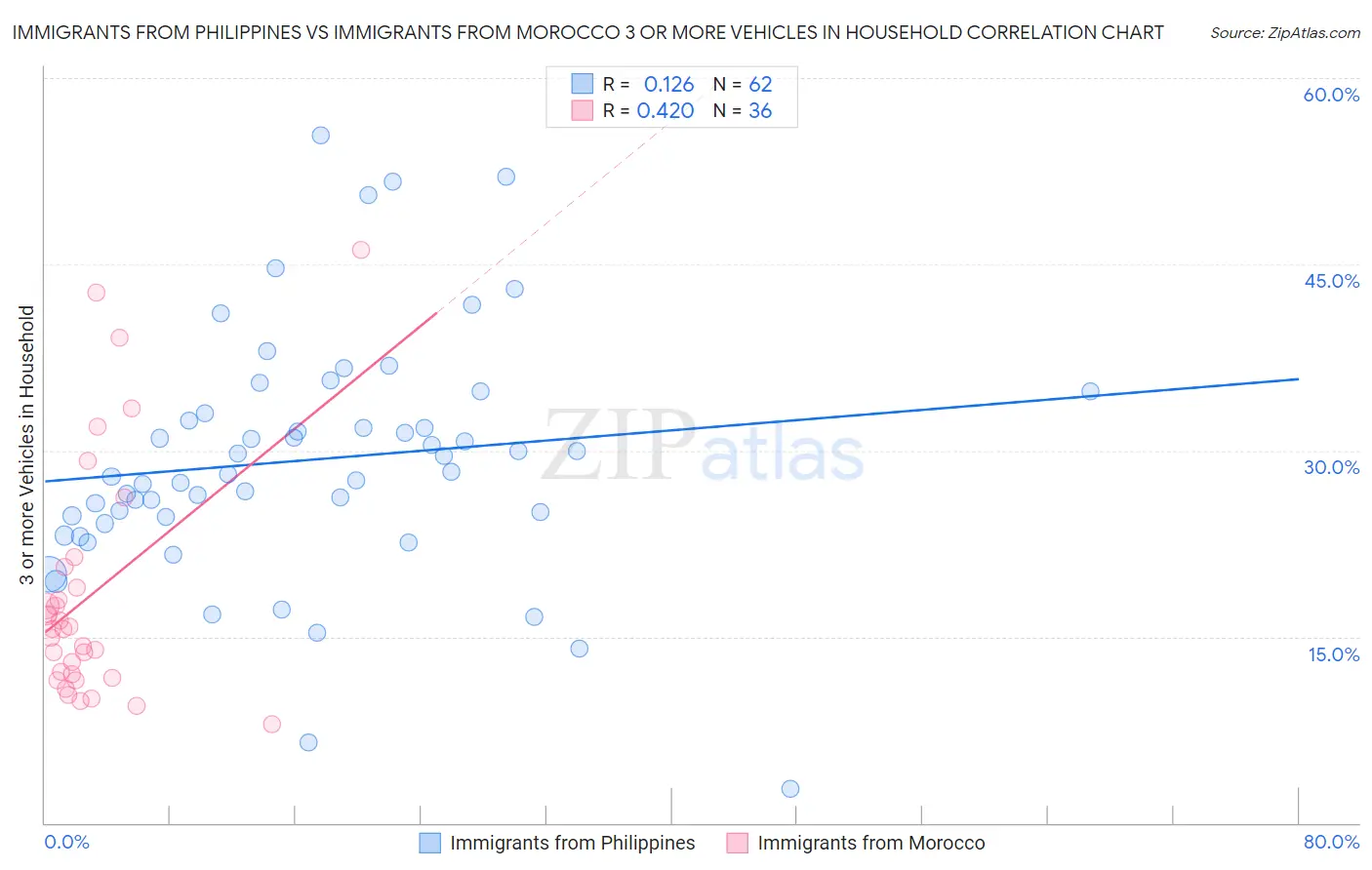 Immigrants from Philippines vs Immigrants from Morocco 3 or more Vehicles in Household
