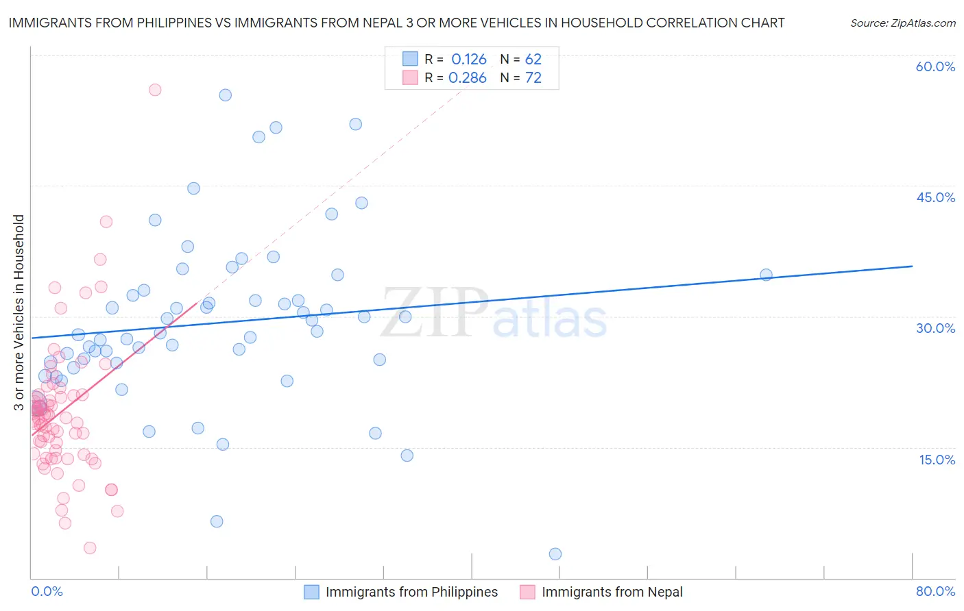 Immigrants from Philippines vs Immigrants from Nepal 3 or more Vehicles in Household