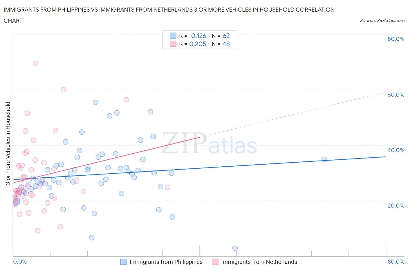 Immigrants from Philippines vs Immigrants from Netherlands 3 or more Vehicles in Household