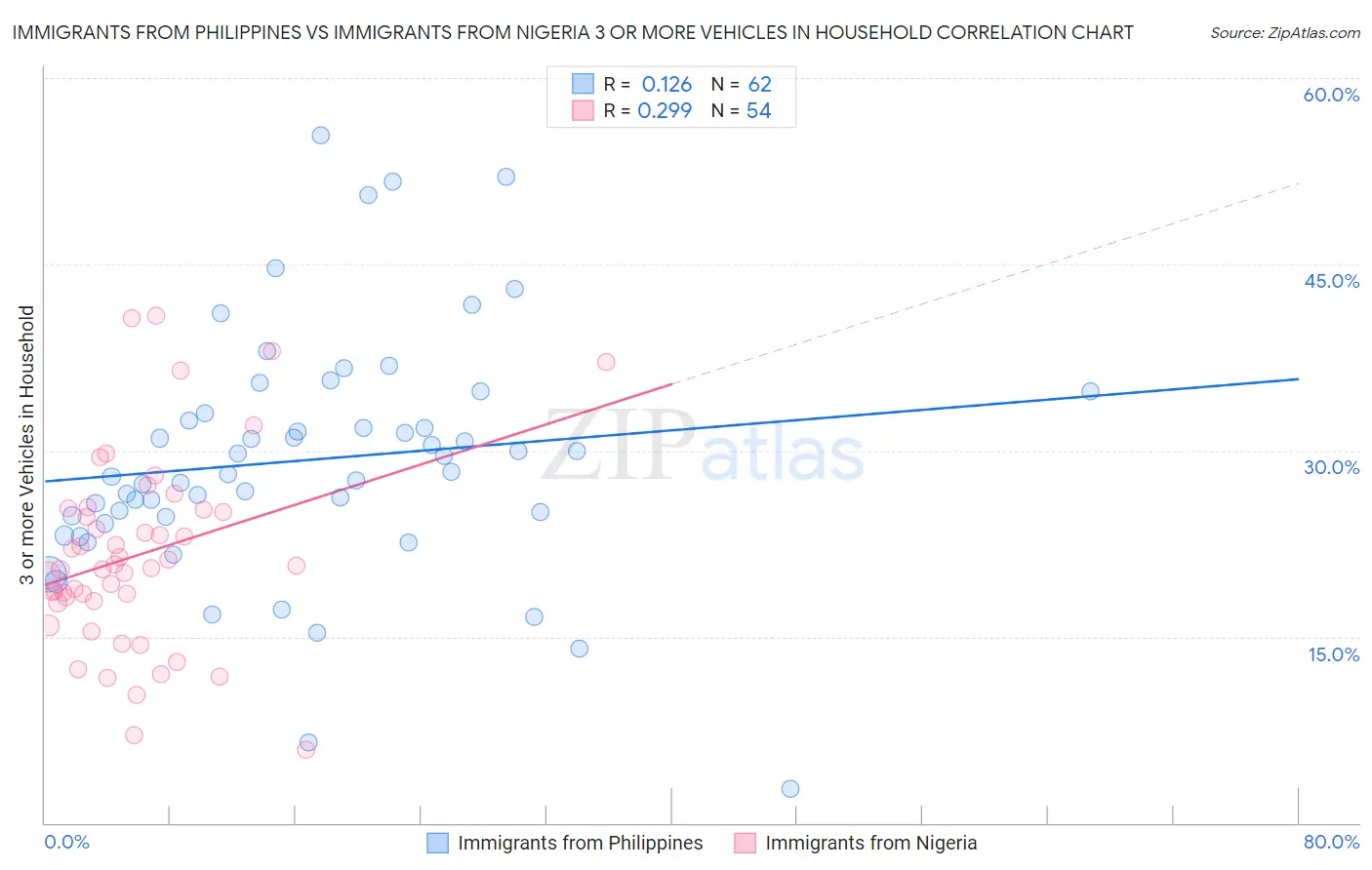 Immigrants from Philippines vs Immigrants from Nigeria 3 or more Vehicles in Household