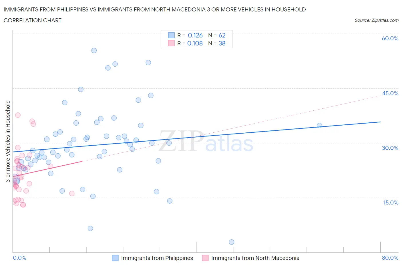 Immigrants from Philippines vs Immigrants from North Macedonia 3 or more Vehicles in Household