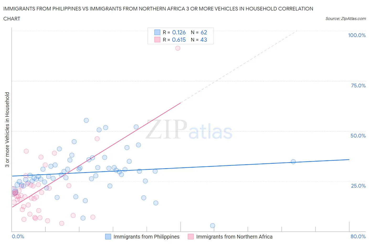 Immigrants from Philippines vs Immigrants from Northern Africa 3 or more Vehicles in Household