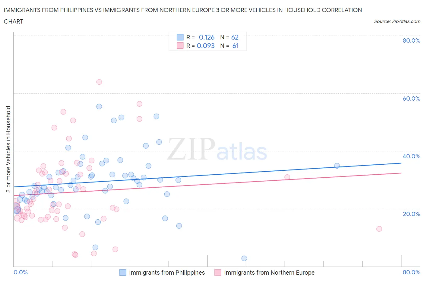 Immigrants from Philippines vs Immigrants from Northern Europe 3 or more Vehicles in Household