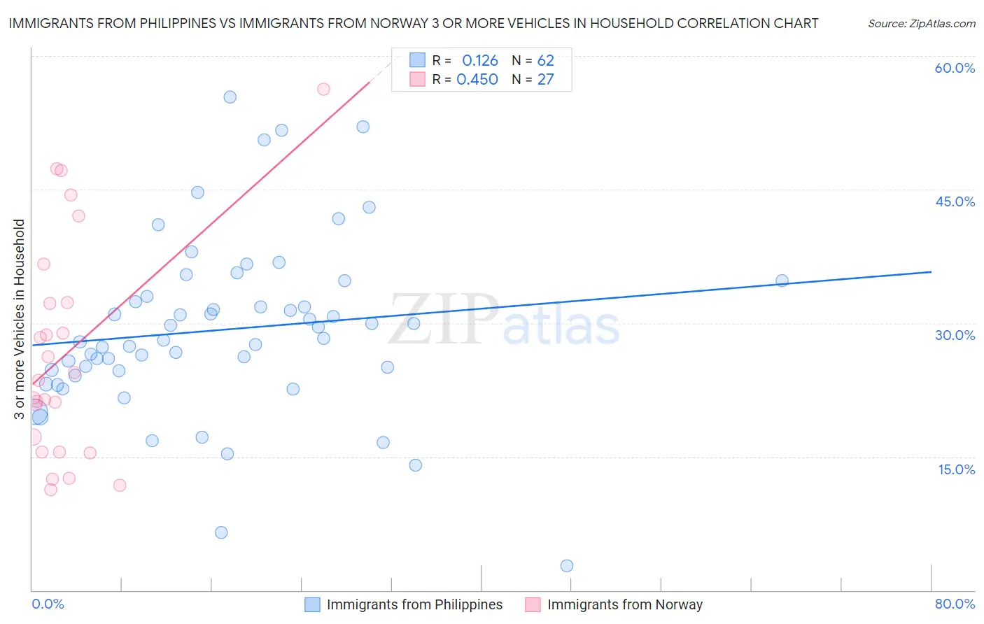 Immigrants from Philippines vs Immigrants from Norway 3 or more Vehicles in Household