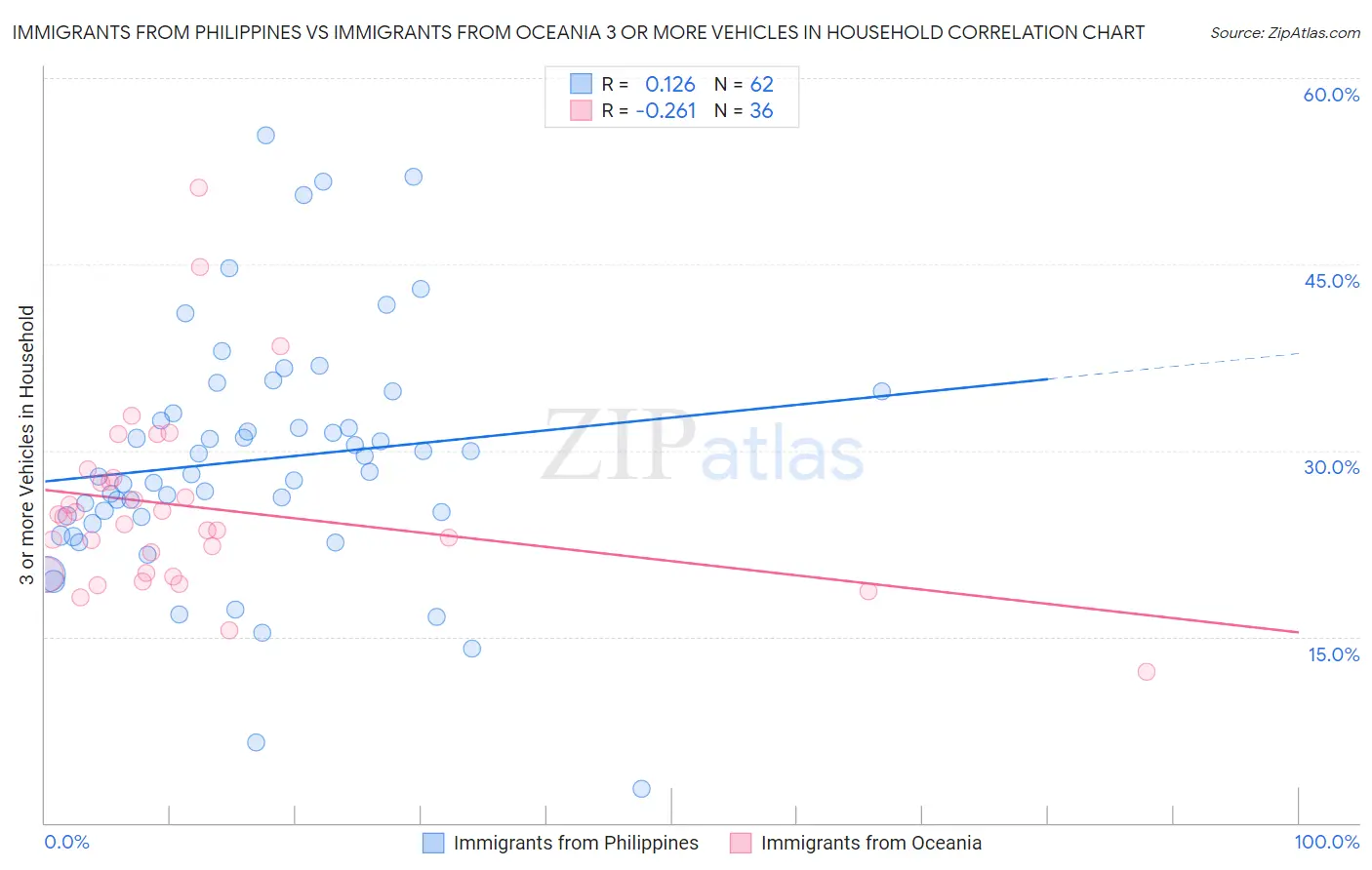 Immigrants from Philippines vs Immigrants from Oceania 3 or more Vehicles in Household