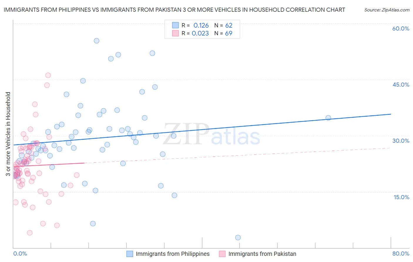 Immigrants from Philippines vs Immigrants from Pakistan 3 or more Vehicles in Household