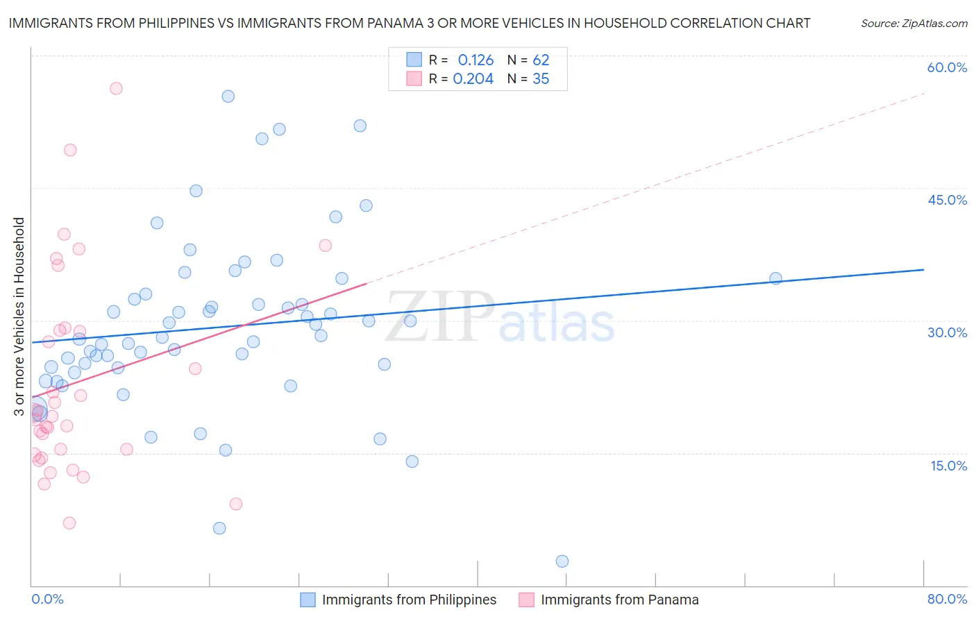 Immigrants from Philippines vs Immigrants from Panama 3 or more Vehicles in Household