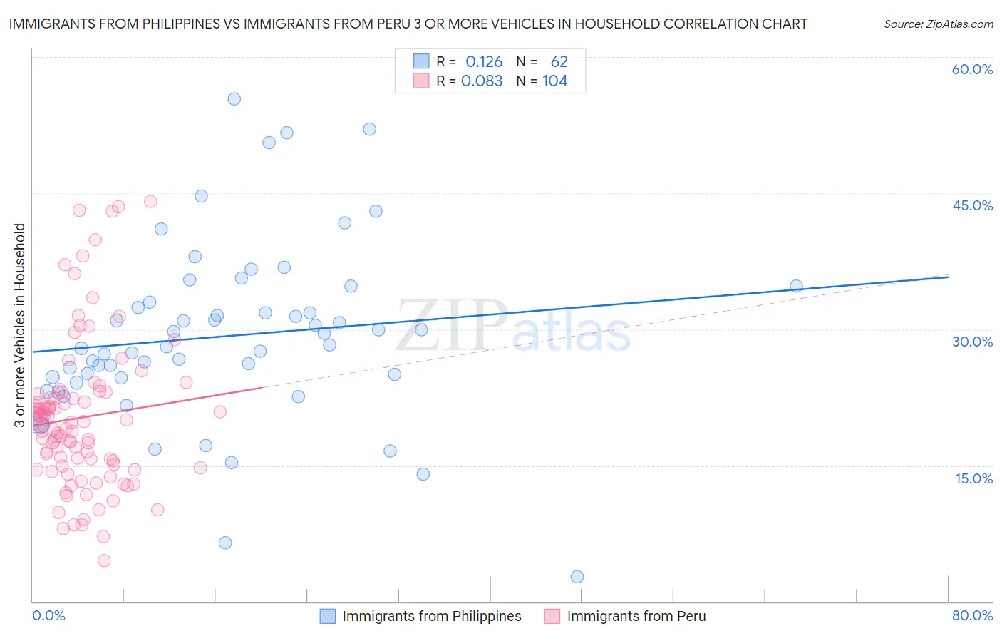 Immigrants from Philippines vs Immigrants from Peru 3 or more Vehicles in Household