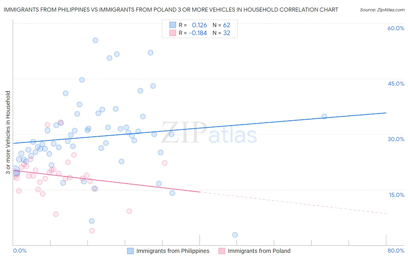 Immigrants from Philippines vs Immigrants from Poland 3 or more Vehicles in Household