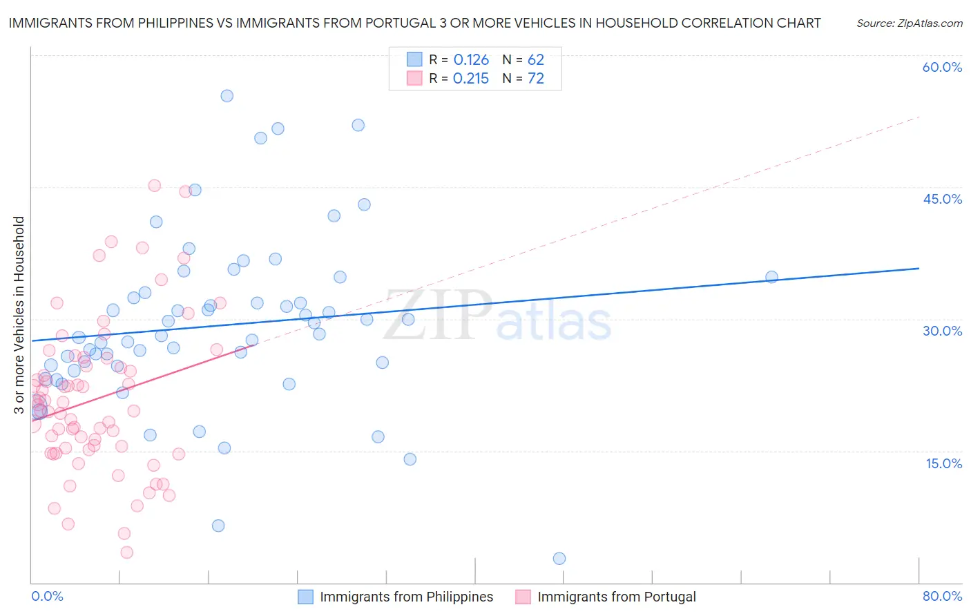 Immigrants from Philippines vs Immigrants from Portugal 3 or more Vehicles in Household
