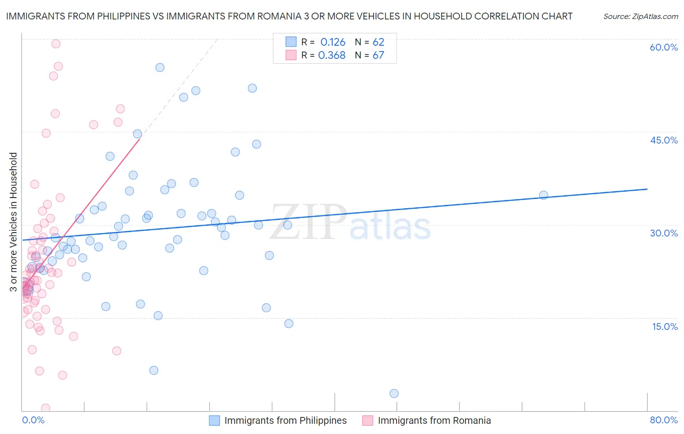 Immigrants from Philippines vs Immigrants from Romania 3 or more Vehicles in Household