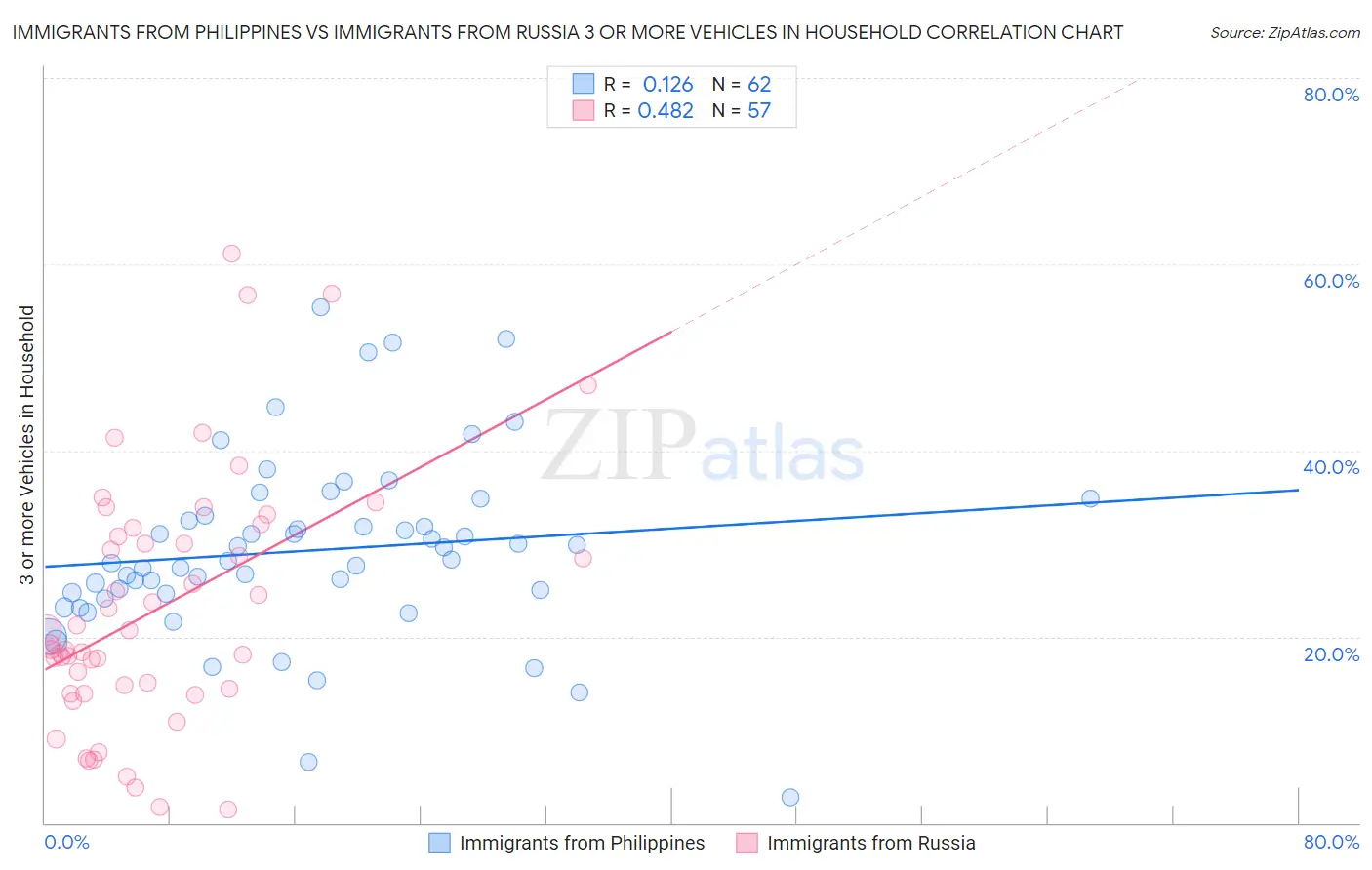 Immigrants from Philippines vs Immigrants from Russia 3 or more Vehicles in Household