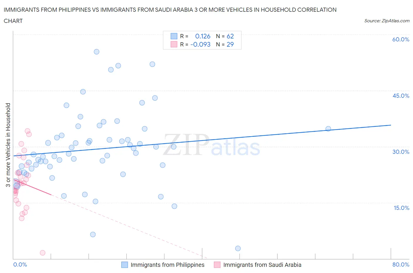 Immigrants from Philippines vs Immigrants from Saudi Arabia 3 or more Vehicles in Household