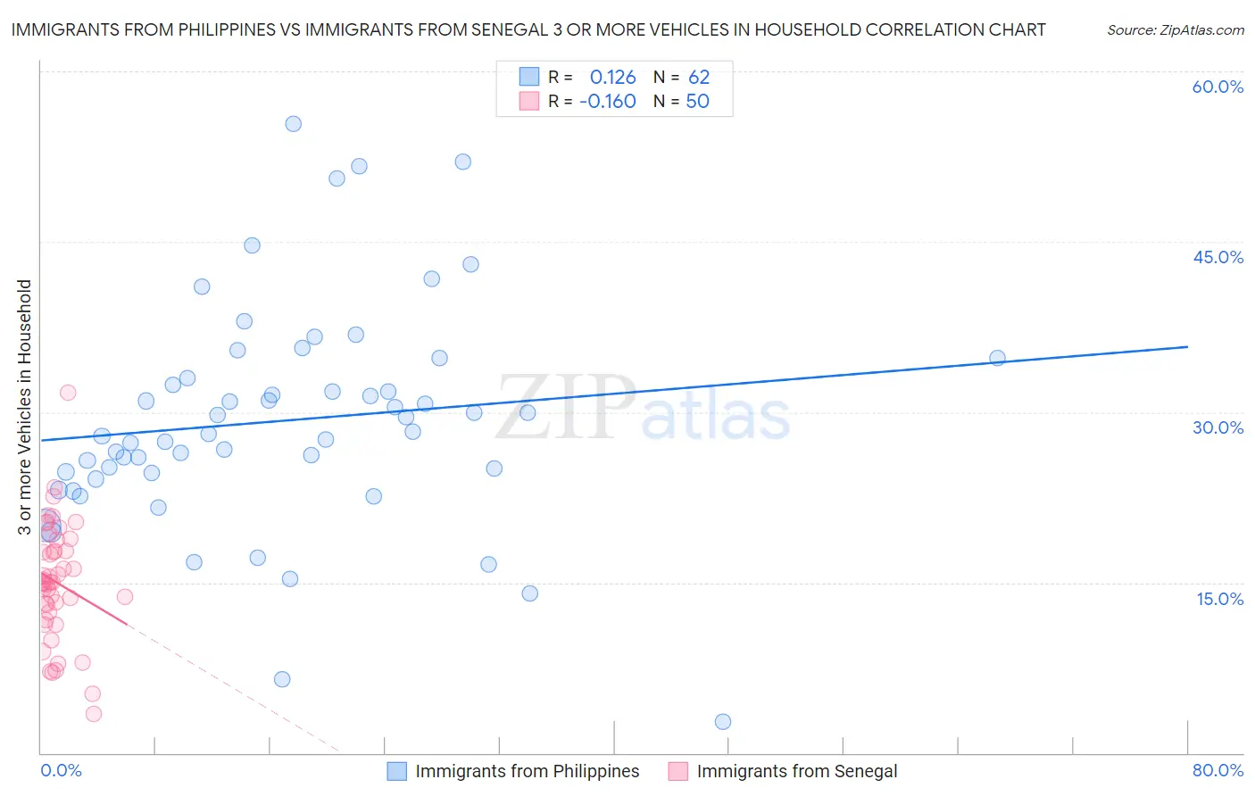 Immigrants from Philippines vs Immigrants from Senegal 3 or more Vehicles in Household