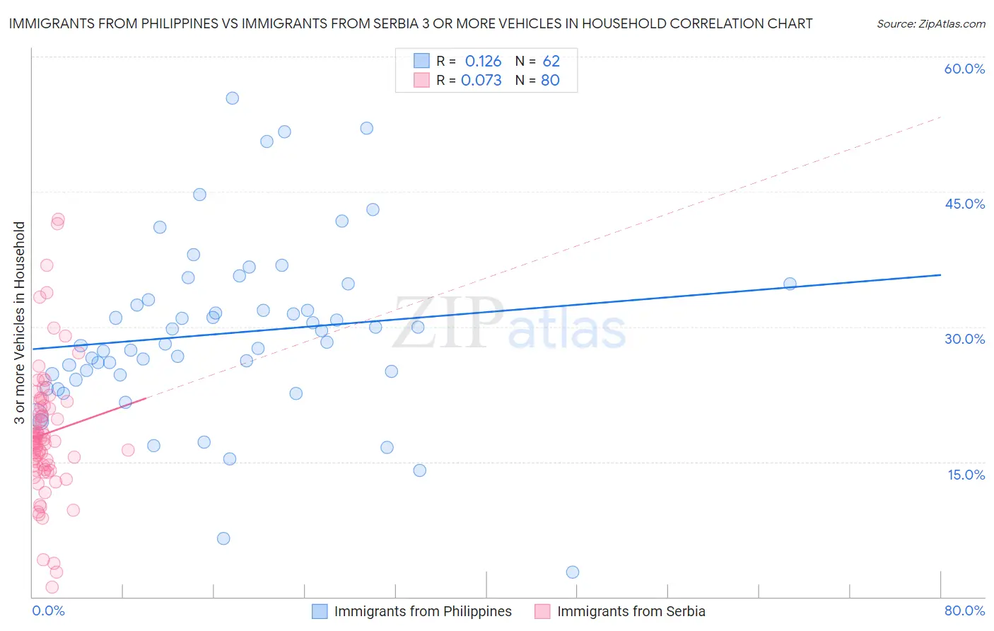 Immigrants from Philippines vs Immigrants from Serbia 3 or more Vehicles in Household