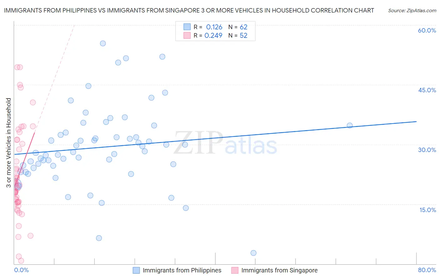 Immigrants from Philippines vs Immigrants from Singapore 3 or more Vehicles in Household
