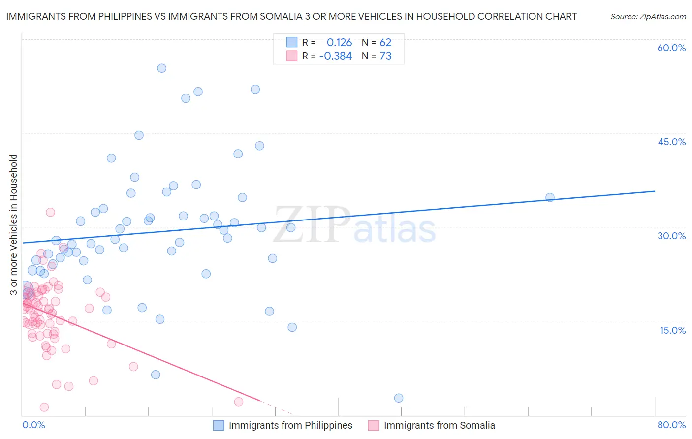 Immigrants from Philippines vs Immigrants from Somalia 3 or more Vehicles in Household