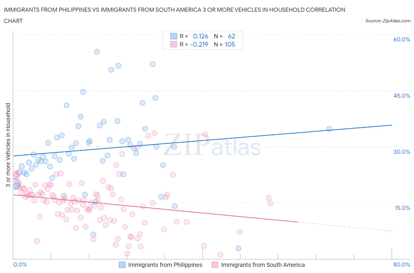 Immigrants from Philippines vs Immigrants from South America 3 or more Vehicles in Household