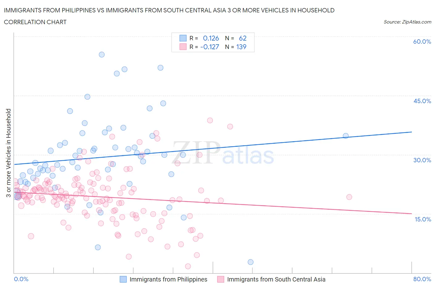 Immigrants from Philippines vs Immigrants from South Central Asia 3 or more Vehicles in Household